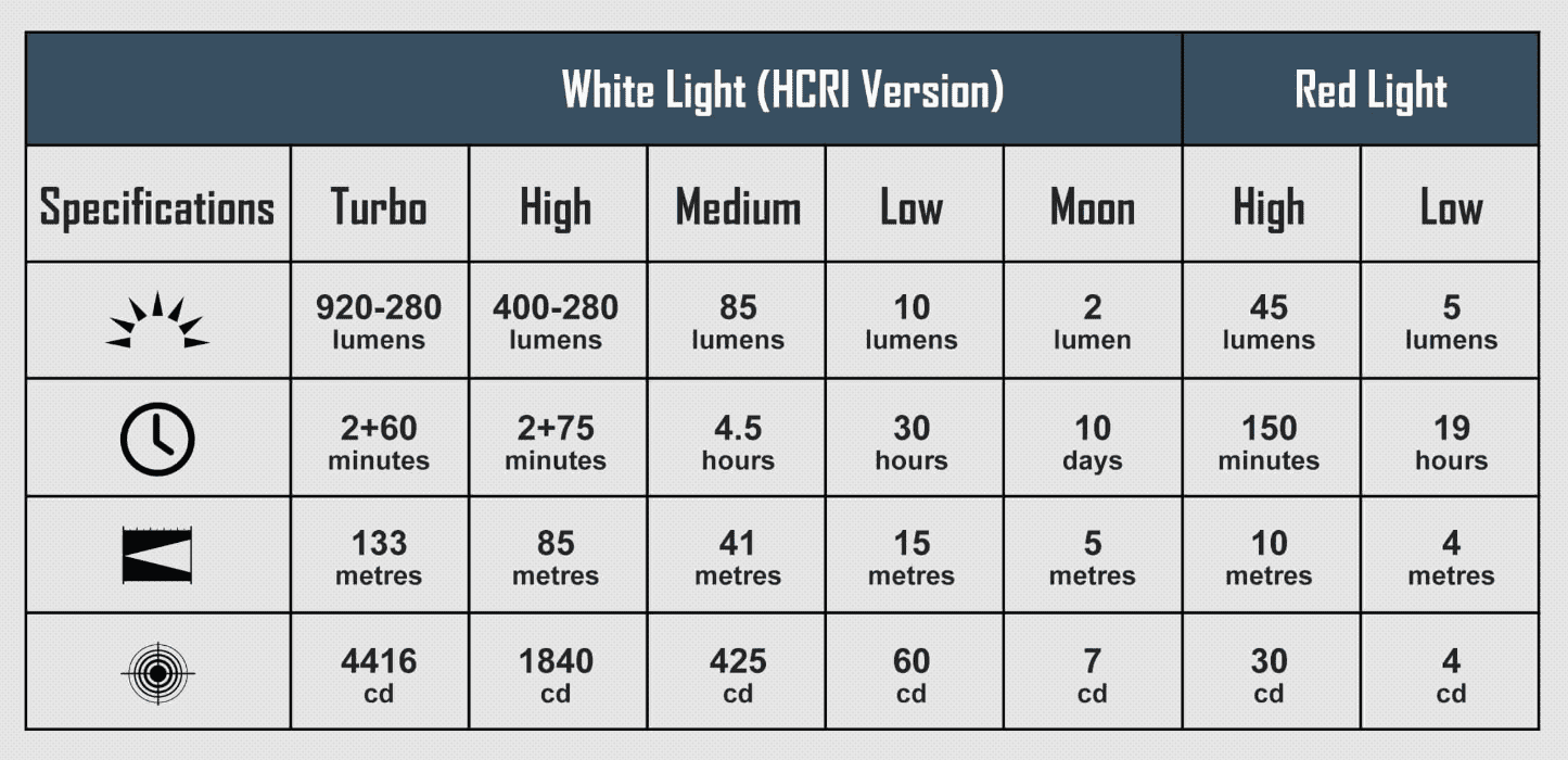 Olight Perun 3 Mini Neutral White & Red Beam Headlamp