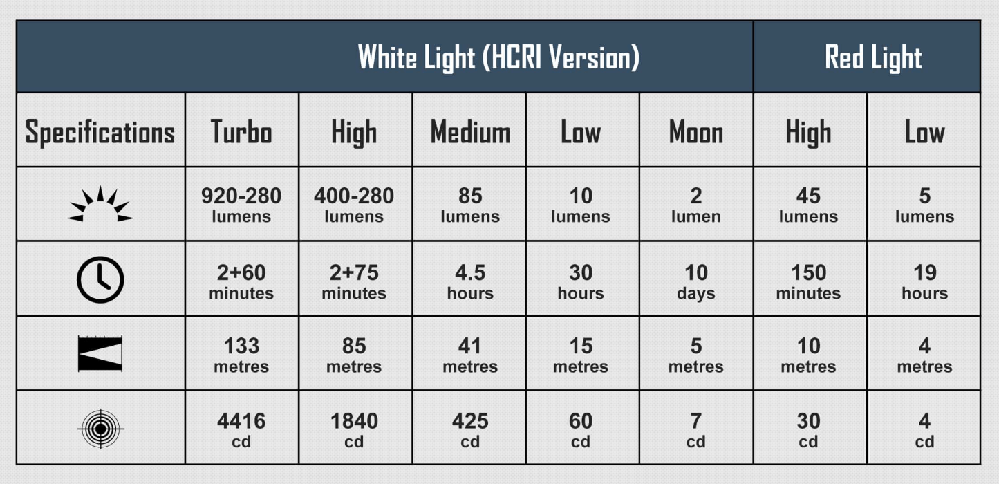 Olight Perun 3 Mini Neutral White & Red Beam Headlamp